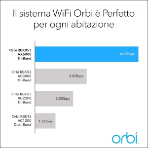 1730355478793-netgearorbirbk853ax6000wifi6meshsystembandatripla24ghz5ghz5ghzwifi680211axgrigio4interno